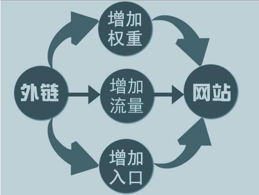 網(wǎng)站運(yùn)營(yíng)之怎么做SEO外鏈優(yōu)化的方法教程？
