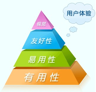 網(wǎng)站運(yùn)營(yíng)之互聯(lián)網(wǎng)中用戶體驗(yàn)是什么？